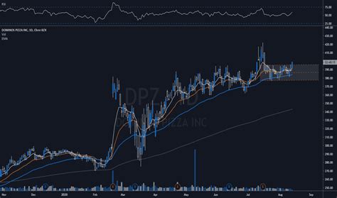 dpz|dpz stock price 2020.